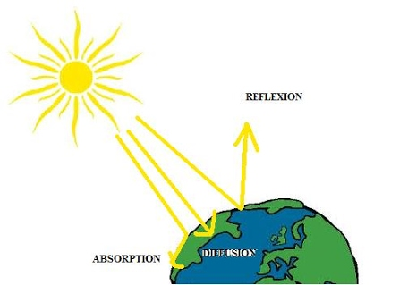 Rayonnement (Météorologie générale)